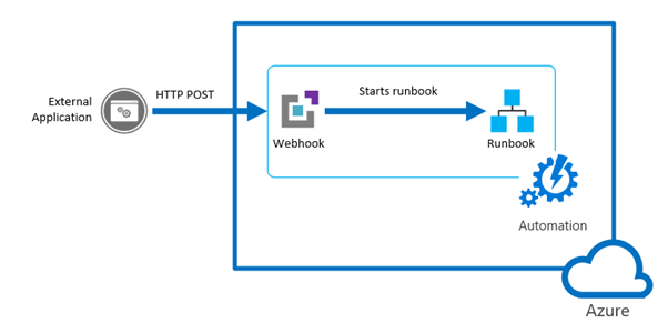 Ablauf automatische Aktivierung Webhook