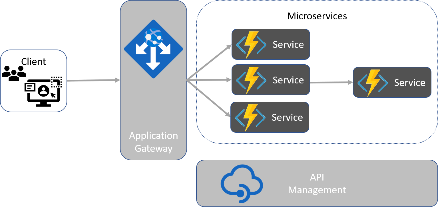 Microservice Architecture